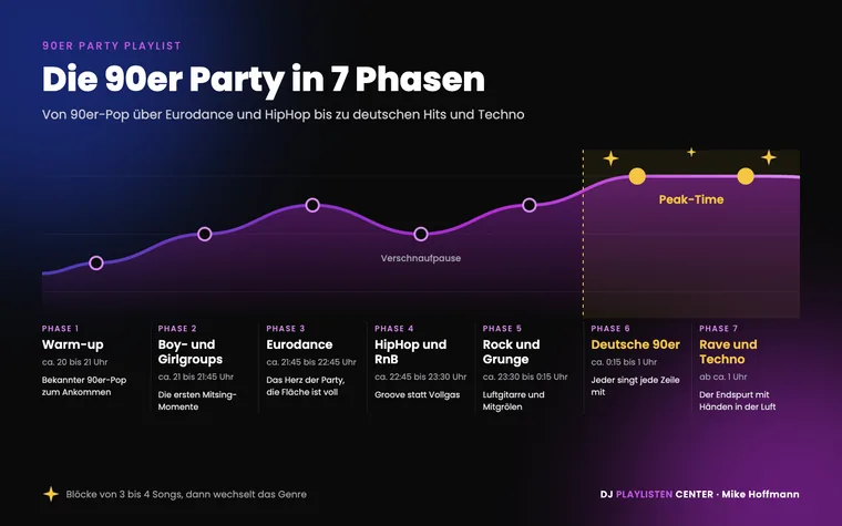 90er Party Playlist Ablauf: Energiekurve der Party von 90er-Pop über Boygroups, Eurodance, HipHop und Rock bis zu deutschen 90er Hits und Techno