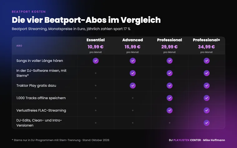 Beatport Kosten: die vier Abos Essential, Advanced, Professional und Professional+ mit Preisen und Funktionen im Vergleich