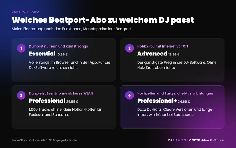 Beatport Abo Entscheidungshilfe: Essential zum Reinhören, Advanced für Hobby-DJs, Professional für Events ohne WLAN, Professional+ für Hochzeiten und Partys