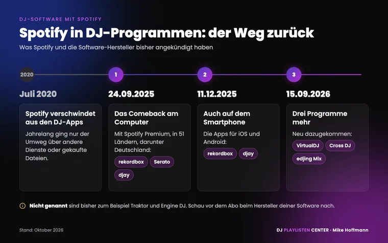 DJ Software mit Spotify: Zeitleiste von 2020 bis 2026 mit rekordbox, Serato, djay, VirtualDJ, Cross DJ und edjing Mix