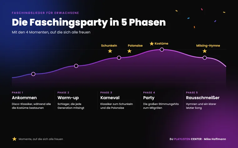 Faschingslieder für Erwachsene: Ablauf der Faschingsparty in 5 Phasen mit Energiekurve, Polonaise, Schunkeln, Kostümprämierung und Mitsing-Hymne