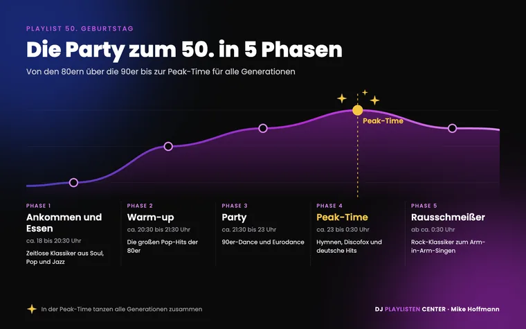 Playlist 50. Geburtstag Ablauf: Energiekurve der Party von Ankommen und Essen über 80er Warm-up und 90er Party bis zur Peak-Time und dem Rausschmeißer