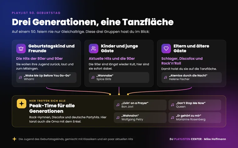 Playlist 50. Geburtstag für drei Generationen: Geburtstagskind und Freunde mit den Hits der 80er und 90er, junge Gäste mit aktuellen Hits und den 90ern, ältere Gäste mit Schlager, Discofox und Rock’n’Roll, alle zusammen in der Peak-Time