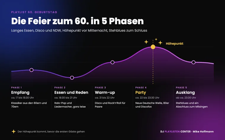 Playlist 60. Geburtstag Ablauf: Energiekurve der Feier vom Empfang über Essen und Reden, Disco Warm-up und NDW Party bis zum Stehblues zum Ausklang