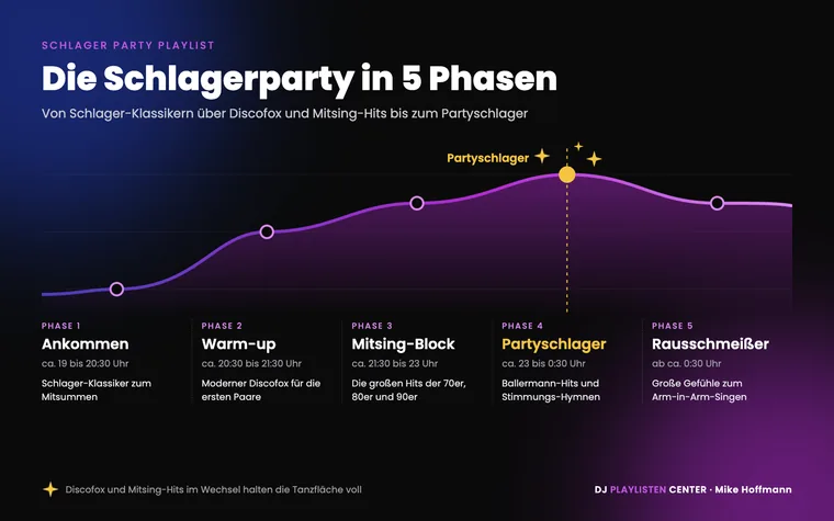 Schlager Party Playlist Ablauf: Energiekurve der Schlagerparty von Ankommen über Discofox Warm-up und Mitsing-Block bis zum Partyschlager und dem Rausschmeißer