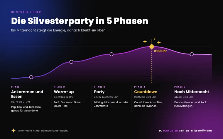 Silvester Lieder Ablauf: Energiekurve der Silvesterparty von Ankommen und Essen über Warm-up und Party bis zum Countdown um Mitternacht und danach