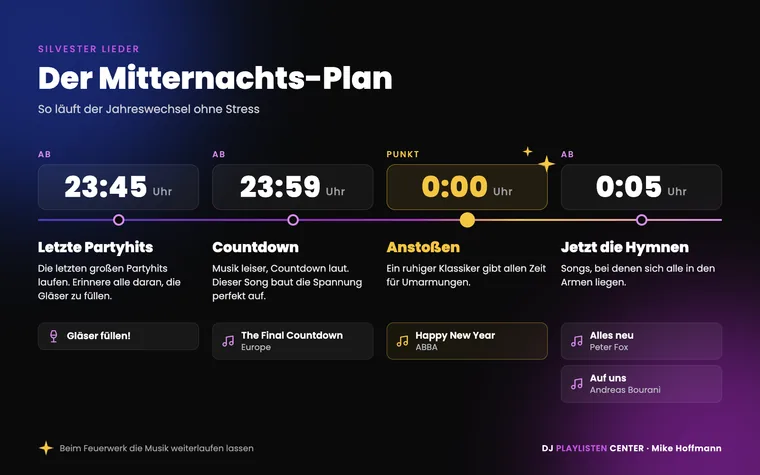 Silvester Lieder für Mitternacht als Zeitplan: ab 23:45 Uhr letzte Partyhits, ab 23:59 Uhr Countdown, Punkt 0:00 Uhr Anstoßen und ab 0:05 Uhr die Hymnen
