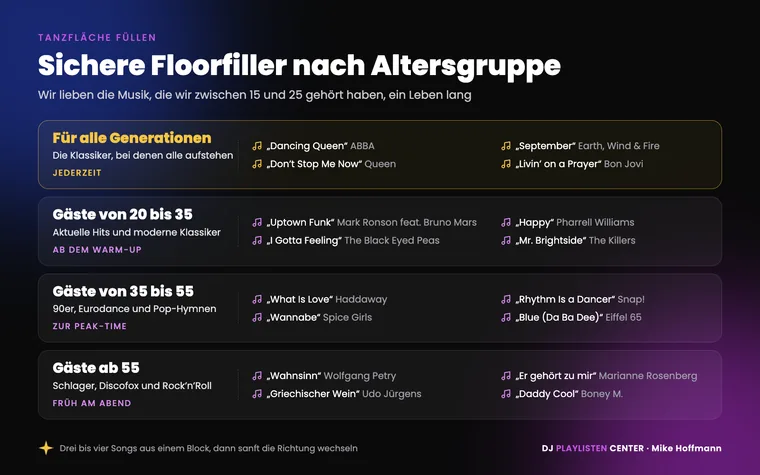Tanzfläche füllen nach Altersgruppe: sichere Floorfiller für alle Generationen, für Gäste von 20 bis 35, von 35 bis 55 und ab 55, jeweils mit vier Beispielsongs