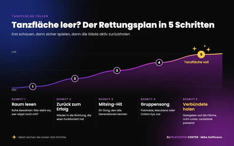 Tanzfläche füllen Rettungsplan in 5 Schritten: Raum lesen, zurück zum letzten Erfolg, Mitsing-Hit, Gruppensong und Verbündete holen mit Licht und Lautstärke