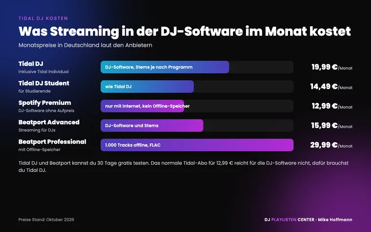Tidal DJ Kosten im Vergleich: Tidal DJ 19,99 Euro, Student 14,49 Euro, Spotify Premium 12,99 Euro, Beatport Advanced 15,99 Euro, Beatport Professional 29,99 Euro im Monat