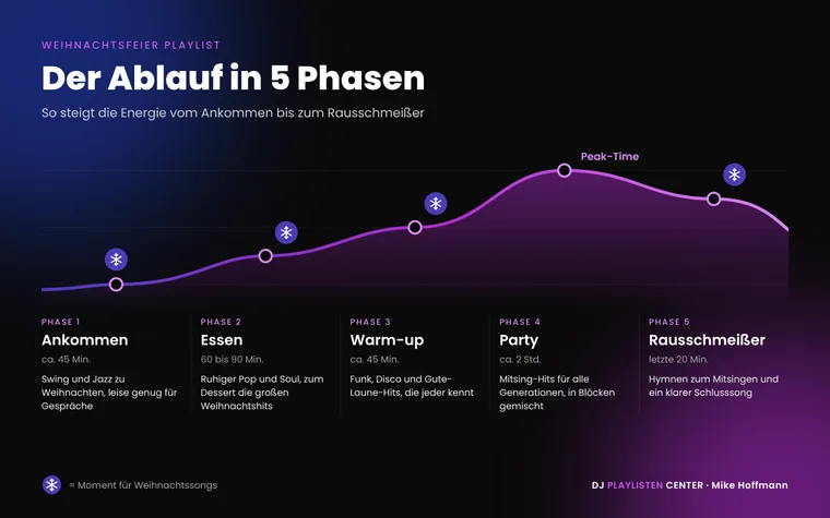 Weihnachtsfeier Playlist Ablauf in 5 Phasen: Energiekurve von Ankommen über Essen, Warm-up und Party bis zum Rausschmeißer