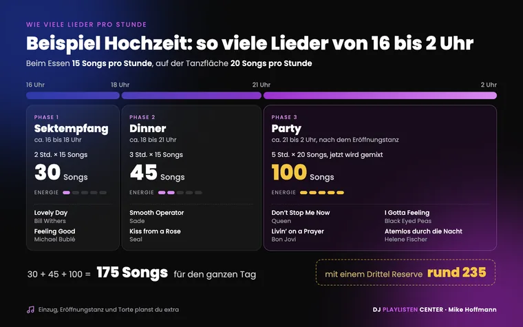 Wie viele Lieder pro Stunde bei einer Hochzeit: Zeitleiste von 16 bis 2 Uhr mit Sektempfang 30 Songs, Dinner 45 Songs und Party 100 Songs, zusammen 175 Songs, mit Reserve rund 235