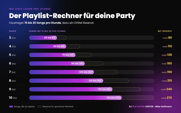 Wie viele Lieder pro Stunde: Rechner mit Balken für 3 bis 10 Stunden Party, von 45 bis 60 Songs bis 150 bis 200 Songs, dazu die Reserve von einem Drittel