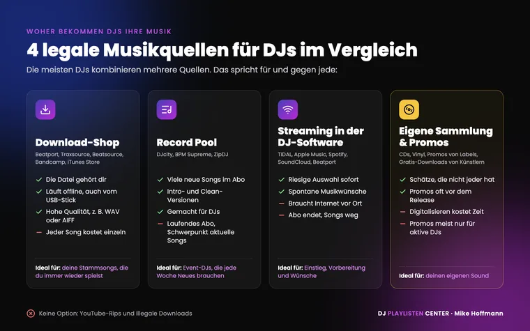 Woher bekommen DJs ihre Musik: Download-Shop, Record Pool, Streaming in der DJ-Software und eigene Sammlung mit Vor- und Nachteilen im Vergleich