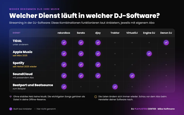 Woher bekommen DJs ihre Musik per Streaming: Tabelle, welcher Dienst in welcher DJ-Software läuft, TIDAL, Apple Music, Spotify, SoundCloud, Beatport und Beatsource in rekordbox, Serato, djay, Traktor, VirtualDJ, Engine DJ und Denon DJ